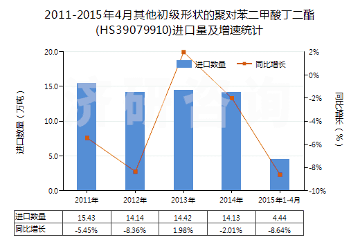 2011-2015年4月其他初級形狀的聚對苯二甲酸丁二酯(HS39079910)進口量及增速統(tǒng)計 2011-2015年4月其他初級形狀的聚對苯二甲酸丁二酯(HS39079910)進口量及增速統(tǒng)計